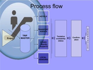 Process flow Enquiry HOTELS TRANSPORT  AGENTS OTHER TRAVEL  AGENTS LOCAL  VENDORS Tentative availability status Confirm-ation RESERVATION TRIP  MASTER 