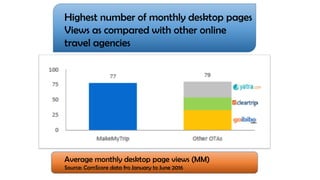 Highest number of monthly desktop pages
Views as compared with other online
travel agencies
Average monthly desktop page v...