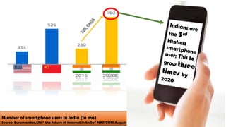 Number of smartphone users in India (In mn)
Source: Euromonitor,UN;” the future of internet in India” NASSCOM August 2016
 