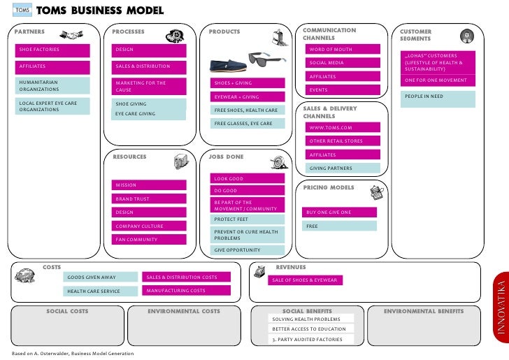 Tripple Bottom Line Business Model Toms