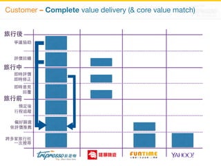 Customer – Complete value delivery ( core value match) 
旅⾏行後 
爭議協助 
評價回饋 
旅⾏行中 
即時評價 
即時修正 
即時意⾒見 
旅⾏行前 
回覆 
預定後 
⾏行程追蹤 
偏好篩選 
依評價推薦 
跨多家旅⾏行社 
⼀一次搜尋 
 