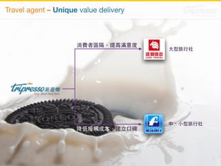 消費者區隔，提⾼高滿意度 
降低接觸成本，建⽴立⼝口碑 
⼤大型旅⾏行社 
中、⼩小型旅⾏行社 
Travel agent – Unique value delivery 
 