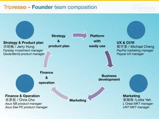Tripresso – Founder team composition 
Strategy  Product plan 
洪明楓 / Jerry Hung 
Faraday investment manager 
Qisda/BenQ product manager 
UX  CI/VI 
鄭宇棠 / Michael Cheng 
PayPal marketing manager 
Paypal UX manager 
Platform 
with 
easily use 
Business 
development 
Marketing 
Strategy 
Finance 
 
operation 
 
product plan 
Finance  Operation 
卓彥銘 / Chris Cho 
Asus NB product manager 
Asus Eee PC product manager 
Marketing 
葉爾雅 /Lolita Yeh 
L'Oréal MKT manager 
UNT MKT manager 
 