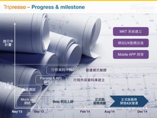 Tripresso – Progress  milestone 
進⾏行中 
計畫 
已完成 
計畫 
概念測試 
營運模式驗證 
⾏行程資料分析 
Parsing  API 
規格訂定⾏行程內容資料庫建⽴立 
MKT 系統建⽴立 
網站UX整體改進 
Mobile APP 開發 
Beta 
	! 正式版 
服務規劃 
Mock up ! 
測試 
! 
 
