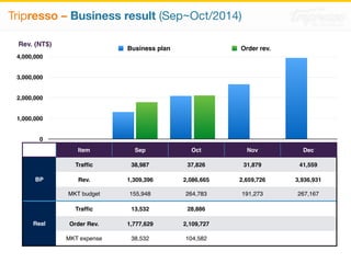 Tripresso – Platform progress 
+14 Travel agents +40 company’s 特約 
雄獅旅⾏行社、東南旅⾏行社 
良友旅⾏行社、鳳凰旅⾏行社 
可樂旅遊、五福旅遊 
喜鴻旅遊、⼭山富旅遊 
⾦金⻯⿓龍旅遊、⼤大榮旅遊 
易遊網、易飛網 
華碩電腦、明基友達集團 
⼤大同集團、1111⼈人⼒力銀⾏行 
⼯工研院、聯合利華、⿆麥肯廣告、 
上銀科技、智原科技 
Tripresso internal , till Oct/2014 
 