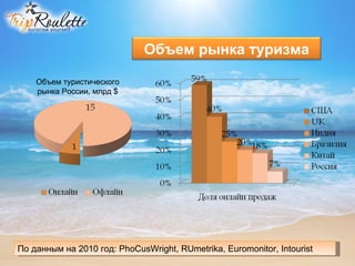 Объем рынка туризма

    Объем туристического
    рынка России, млрд $




По данным на 2010 год: PhoCusWright, RUmetrika, Euromonitor, Intourist
 