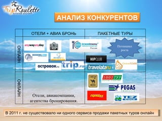 АНАЛИЗ КОНКУРЕНТОВ

              ОТЕЛИ + АВИА БРОНЬ             ПАКЕТНЫЕ ТУРЫ


                                                      Потенциал 
     ОНЛАЙН




                                                        роста
     ОФЛАЙН




               Отели, авиакомпании, 
              агентства бронирования.

В 2011 г. не существовало ни одного сервиса продажи пакетных туров онлайн
 