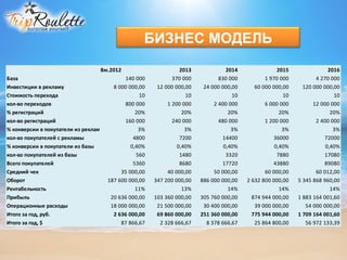 БИЗНЕС МОДЕЛЬ
                                 8м.2012                       2013             2014               2015               2016
База                                      140 000           370 000          830 000          1 970 000          4 270 000
Инвестиции в рекламу                  8 000 000,00    12 000 000,00    24 000 000,00      60 000 000,00     120 000 000,00
Стоимость перехода                              10               10               10                 10                 10
кол-во переходов                          800 000         1 200 000        2 400 000          6 000 000         12 000 000
% регистраций                                  20%              20%              20%                20%                20%
кол-во регистраций                        160 000           240 000          480 000          1 200 000          2 400 000
% конверсии в покупатели из рекламы             3%               3%               3%                 3%                 3%
кол-во покупателей с рекламы                  4800             7200           14400              36000              72000
% конверсии в покупатели из базы             0,40%            0,40%            0,40%              0,40%              0,40%
кол-во покупателей из базы                     560             1480             3320               7880             17080
Всего покупателей                             5360             8680           17720              43880              89080
Средний чек                              35 000,00        40 000,00        50 000,00          60 000,00          60 012,00
Оборот                              187 600 000,00   347 200 000,00   886 000 000,00   2 632 800 000,00   5 345 868 960,00
Рентабельность                                 11%              13%              14%                14%                14%
Прибыль                              20 636 000,00   103 360 000,00   305 760 000,00     874 944 000,00   1 883 164 001,60
Операционные расходы                 18 000 000,00    21 500 000,00    30 400 000,00      39 000 000,00      54 000 000,00
Итого за год, руб.                    2 636 000,00    69 860 000,00   251 360 000,00     775 944 000,00   1 709 164 001,60
Итого за год, $                          87 866,67     2 328 666,67     8 378 666,67      25 864 800,00      56 972 133,39
 