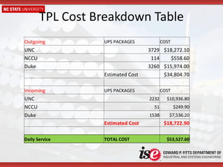 TPL Cost Breakdown Table Outgoing UPS PACKAGES COST UNC 3729 $18,272.10 NCCU 114 $558.60 Duke 3260 $15,974.00   Estimated Cost $34,804.70       Incoming UPS PACKAGES COST UNC 2232 $10,936.80 NCCU 51 $249.90 Duke 1538 $7,536.20   Estimated Cost $18,722.90       Daily Service TOTAL COST $53,527.60 
