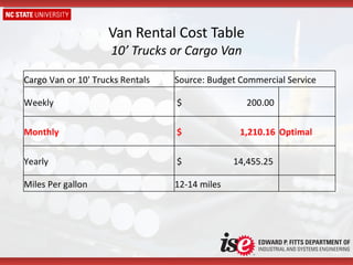Van Rental Cost Table 10’ Trucks or Cargo Van Cargo Van or 10' Trucks Rentals  Source: Budget Commercial Service Weekly $  200.00    Monthly $  1,210.16  Optimal Yearly $  14,455.25    Miles Per gallon 12-14 miles   