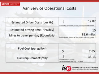 Van Service Operational Costs Estimated Driver Costs (per Hr) $  12.07 Source:http://www.bls.gov/oes/current/oes533031.htm   Estimated driving time (Hrs/day) 10 Miles to travel per day (Roundtrip) 81.6 miles Google Maps- Route: NCSU<->UNC<->NCCU<->Duke Fuel Cost (per gallon) $  2.65  Fuel requirements/day $  33.13 Fuel Efficiency: 12 mpg  Distance covered per day: 150 miles 