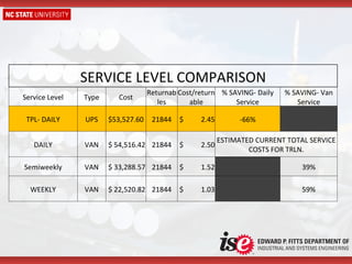 SERVICE LEVEL COMPARISON Service Level Type Cost Returnables Cost/returnable % SAVING- Daily Service % SAVING- Van Service TPL- DAILY UPS $53,527.60 21844 $  2.45  -66%   DAILY VAN $ 54,516.42  21844 $  2.50  ESTIMATED CURRENT TOTAL SERVICE COSTS FOR TRLN. Semiweekly VAN $ 33,288.57  21844 $  1.52    39% WEEKLY VAN $ 22,520.82  21844 $  1.03    59% 