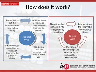 How does it work? Request Cycle Return Cycle 