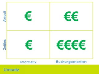 €              €€
Aktuell




             €         €€€€
Zeitlos




          Informativ   Buchungsorientiert

Umsatz
 