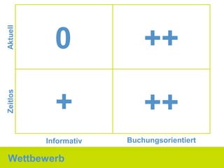 Aktuell



            0              ++
Zeitlos




            +              ++
          Informativ   Buchungsorientiert

Wettbewerb
 