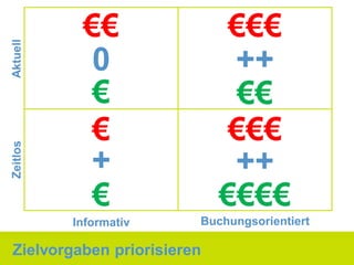 €€                €€€
Aktuell



            0                ++
            €                €€
            €                €€€
Zeitlos




           +                 ++
            €               €€€€
          Informativ    Buchungsorientiert

Zielvorgaben priorisieren
 