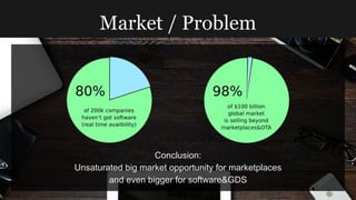 Market / Problem
Conclusion:
Unsaturated big market opportunity for marketplaces
and even bigger for software&GDS
 