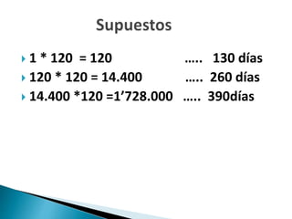  1 * 120 = 120 ….. 130 días
 120 * 120 = 14.400 ….. 260 días
 14.400 *120 =1’728.000 ….. 390días
 