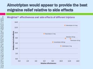 Weighted* effectiveness and side effects of different triptans
Almotriptan would appear to provide the best
migraine relief relative to side effects
Source:ConsumersUnionConsumerReportsHealthBestBuyDrugs;EvaluatingPrescription
DrugsUsedtoTreatMigraineHeadaches:TheTriptans;TAAnalysis*Weightingsaresubjective
 