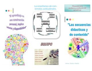 La enseñanza de con-
tenidos actitudinales.
Planeación de la
enseñanza y evaluación del
aprendizaje
Antoni Zabala Vidiella
Akary De Eligio.
Fernando Galicia.
Susana Hernández.
Yareli Hernández.
Edith Rivera.
Hernán Rojas.