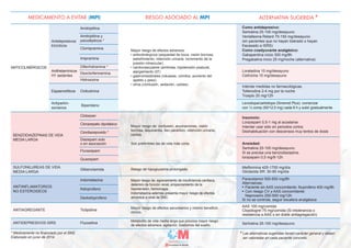 MEDICAMENTO A EVITAR (MPI) 
ANTICOLINéRGICOS 
Antidepresivos 
tricíclicos 
Amitriptilina 
Amitriptilina y 
psicolépticos *...