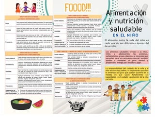 Al im
ent ación
y nutrición
saludable
EN EL N I Ñ O
El alimento nutre la vida del niño en
cada una de sus diferentes época...