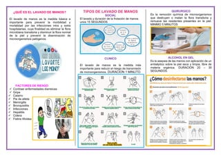 ¿QUÉ ES EL LAVADO DE MANOS?
El lavado de manos es la medida básica e
importante para prevenir la morbilidad y
mortalidad por las infecciones intra y extra
hospitalarias, cuya finalidad es eliminar la flora
microbiana transitoria y disminuir la flora normal
de la piel y prevenir la diseminación de
microorganismos patógenos.
FACTORES DE RIESGO
✓ Contraer enfermedades diarreicas
✓ Gripe
✓ Catarro
✓ Pie de atleta
✓ Meningitis
✓ Bronquiolitis
✓ Infecciones
✓ Hepatitis
✓ Cólera
✓ Fiebre tifoidea
TIPOS DE LAVADO DE MANOS
SOCIAL
El lavado y duración de la frotación de manos
unos 15 SEGUNDOS
CLINICO
El lavado de manos es la medida más
importante para reducir el riesgo de transmisión
de microorganismos. DURACION 1 MINUTO
HIENE EN SECO DE MANOS CON PRE
QUIRURGICO
QUIRURGICO
Es la remoción química de microorganismos
que destruyen o matan la flora transitoria y
remueve las residentes presentes en la piel.
MINIMO 5 MINUTOS
ALCOHOL EN GEL
Es la asepsia de las manos con aplicación de un
antiséptico sobre la piel seca y limpia, libre de
materia orgánica. DURACION 20 – 30
SEGUNDOS.
 