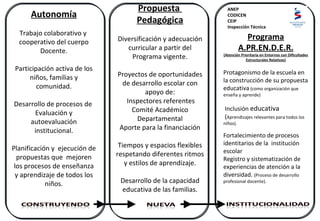 Autonomía Trabajo colaborativo y  cooperativo del cuerpo Docente. Participación activa de los niños, familias y comunidad. Desarrollo de procesos de  Evaluación y autoevaluación institucional. Planificación y  ejecución de propuestas que  mejoren los procesos de enseñanza y aprendizaje de todos los niños. Propuesta  Pedagógica Diversificación y adecuación curricular a partir del Programa vigente. Proyectos de oportunidades de desarrollo escolar con apoyo de: Inspectores referentes Comité Académico Departamental Aporte para la financiación Tiempos y espacios flexibles respetando diferentes ritmos y estilos de aprendizaje. Desarrollo de la capacidad educativa de las familias. Programa A.PR.EN.D.E.R. (Atención Prioritaria en Entornos con Dificultades Estructurales Relativas) Protagonismo de la escuela en la construcción de su propuesta educativa  (como organización que enseña y aprende) Inclusión  educativa ( Aprendizajes relevantes para todos los niños). Fortalecimiento de procesos identitarios de la  institución escolar  Registro y sistematización de experiencias de atención a la diversidad.  (Proceso de desarrollo profesional docente). ANEP CODICEN CEIP Inspección Técnica 