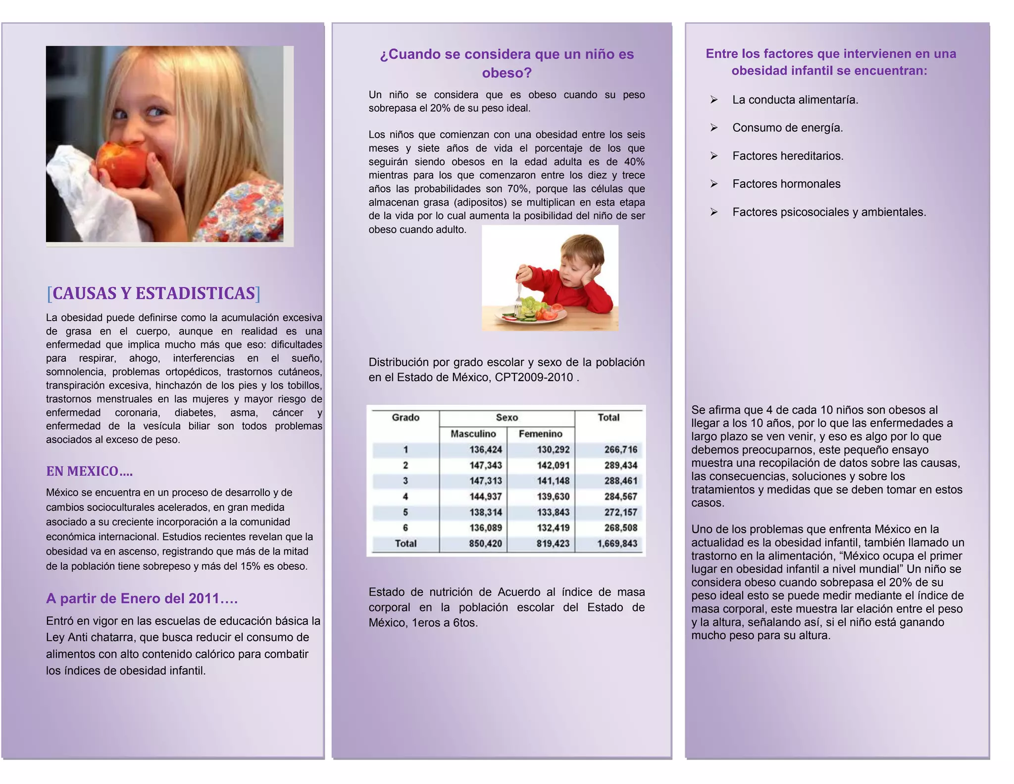 ¿Cuando se considera que un niño es                             Entre los factores que intervienen en una
                                                                               obeso?                                                 obesidad infantil se encuentran:
                                                                Un niño se considera que es obeso cuando su peso
                                                                                                                                       La conducta alimentaría.
                                                                sobrepasa el 20% de su peso ideal.
                                                                                                                                       Consumo de energía.
                                                                Los niños que comienzan con una obesidad entre los seis
                                                                meses y siete años de vida el porcentaje de los que
                                                                seguirán siendo obesos en la edad adulta es de 40%
                                                                                                                                       Factores hereditarios.
                                                                mientras para los que comenzaron entre los diez y trece
                                                                años las probabilidades son 70%, porque las células que                Factores hormonales
                                                                almacenan grasa (adipositos) se multiplican en esta etapa
                                                                de la vida por lo cual aumenta la posibilidad del niño de ser          Factores psicosociales y ambientales.
                                                                obeso cuando adulto.




[CAUSAS Y ESTADISTICAS]
La obesidad puede definirse como la acumulación excesiva
de grasa en el cuerpo, aunque en realidad es una
enfermedad que implica mucho más que eso: dificultades
para respirar, ahogo, interferencias en el sueño,               Distribución por grado escolar y sexo de la población
somnolencia, problemas ortopédicos, trastornos cutáneos,
                                                                en el Estado de México, CPT2009-2010 .
transpiración excesiva, hinchazón de los pies y los tobillos,
trastornos menstruales en las mujeres y mayor riesgo de
enfermedad coronaria, diabetes, asma, cáncer y                                                                                  Se afirma que 4 de cada 10 niños son obesos al
enfermedad de la vesícula biliar son todos problemas                                                                            llegar a los 10 años, por lo que las enfermedades a
asociados al exceso de peso.                                                                                                    largo plazo se ven venir, y eso es algo por lo que
                                                                                                                                debemos preocuparnos, este pequeño ensayo
                                                                                                                                muestra una recopilación de datos sobre las causas,
EN MEXICO….                                                                                                                     las consecuencias, soluciones y sobre los
México se encuentra en un proceso de desarrollo y de                                                                            tratamientos y medidas que se deben tomar en estos
cambios socioculturales acelerados, en gran medida                                                                              casos.
asociado a su creciente incorporación a la comunidad
                                                                                                                                Uno de los problemas que enfrenta México en la
económica internacional. Estudios recientes revelan que la
                                                                                                                                actualidad es la obesidad infantil, también llamado un
obesidad va en ascenso, registrando que más de la mitad                                                                         trastorno en la alimentación, “México ocupa el primer
de la población tiene sobrepeso y más del 15% es obeso.                                                                         lugar en obesidad infantil a nivel mundial” Un niño se
                                                                                                                                considera obeso cuando sobrepasa el 20% de su
                                                                Estado de nutrición de Acuerdo al índice de masa
A partir de Enero del 2011….                                                                                                    peso ideal esto se puede medir mediante el índice de
                                                                corporal en la población escolar del Estado de                  masa corporal, este muestra lar elación entre el peso
Entró en vigor en las escuelas de educación básica la           México, 1eros a 6tos.                                           y la altura, señalando así, si el niño está ganando
Ley Anti chatarra, que busca reducir el consumo de                                                                              mucho peso para su altura.
alimentos con alto contenido calórico para combatir
los índices de obesidad infantil.
 