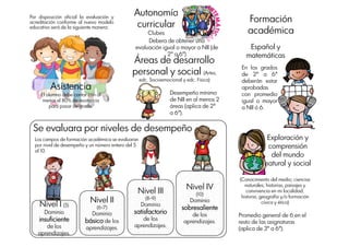 Por disposición oficial la evaluación y
acreditación conforme al nuevo modelo
educativo será de la siguiente manera:
Nivel III
(8-9)
Dominio
satisfactorio
de los
aprendizajes.
Nivel IV
(10)
Dominio
sobresaliente
de los
aprendizajes.
Nivel II
(6-7)
Dominio
básico de los
aprendizajes.
Nivel I (5)
Dominio
insuficiente
de los
aprendizajes.
Se evaluara por niveles de desempeño
Los campos de formación académica se evaluaran
por nivel de desempeño y un número entero del 5
al 10.
Asistencia
El alumno debe contar con al
menos el 80% de asistencia
para pasar de grado.
Autonomía
curricular
Clubes
Español y
matemáticas
En los grados
de 2º a 6º
deberán estar
aprobadas
con promedio
igual o mayor
a NII ó 6.
Áreas de desarrollo
personal y social (Artes,
edc. Socioemocional y edc. Física)
Desempeño mínimo
de NII en al menos 2
áreas (aplica de 2º
a 6º).
Exploración y
comprensión
del mundo
natural y social
Formación
académica
Debera de obtener una
evaluación igual o mayor a NII (de
2º a 6º)
(Conocimiento del medio; ciencias
naturales; historias, paisajes y
convivencia en mi localidad;
historia; geografía y/o formación
cívica y ética)
Promedio general de 6 en el
resto de las asignaturas
(aplica de 3º a 6º).
 