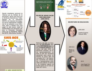 FELIPE DE JESUS CALDE-
RON HINOJOSA.
(2006-20012)
Siendo presidente promovió la
“Alianza por la Calidad de la
Educación” (ACE) que firmó con
el Sindicato Nacional de Traba-
jadores de la Educación
(SNTE). Su intención fue asegu-
rar que la organización magiste-
rial no se opusiera a sus refor-
mas, pero a cambio tuvo que
pagar un alto precio: ceder la
subsecretaría de educación bá-
sica a Fernando González,
yerno de la presidenta vitalicia
del SNTE, Elba Esther Gordillo.
Reforma del plan de Estu-
dios de Las Escuelas Nor-
males 2011 Con la urgencia
que amerita la violación for-
mativa del plan 2009 de
educación primaria, se ini-
cia apresuradamente en
todo el país las reuniones
operativas para poner en
marcha el nuevo plan de
normales 2011. Se improvi-
san reuniones con directo-
res y representantes sindi-
cales para allanar el camino
y sin problema alguno se
pueda operar en el ciclo es-
colar 2011-2012.
SECRETARIO DE EDUCACION:
2006-2009
Josefina Eugenia
Vázquez Mota
2009-2012
Alonso Lu-
jambio Ira-
zábal
2012
José Ángel Cór-
dova Villalobos
LIC. JAZMIN AVENDAÑO RENTERIA.
 