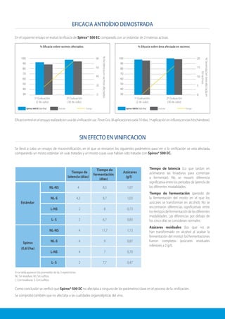 EFICACIA ANTIOÍDIO DEMOSTRADA
SIN EFECTO EN VINIFICACION
En el siguiente ensayo se evaluó la eficacia de Spirox® 500 EC comparado con un estándar de 2 materias activas.
Se llevó a cabo un ensayo de microvinificación, en el que se revisaron los siguientes parámetros para ver si la vinificación se veía afectada,
comparando un mosto estándar sin uvas tratadas y un mosto cuyas uvas habían sido tratadas con Spirox® 500 EC.
Como conclusión se verificó que Spirox® 500 EC no afectaba a ninguno de los parámetros clave en el proceso de la vinificación.
Se comprobó también que no afectaba a las cualidades organolépticas del vino.
En la tabla aparecen los promedios de las 3 repeticiones.
NL: Sin levadura. NS: Sin sulfitos.
L: Con levaduras. S: Con sulfitos.
Eficazcontrolenelensayorealizadoenuvadevinificaciónvar.PinotGris.(8aplicacionescada10días.1ªaplicacióneninflorescenciashinchándose).
Tiempo de latencia (Lo que tardan en
aclimatarse las levaduras para comenzar
a fermentar): No se mostró diferencia
significativa entre los periodos de latencia de
las diferentes modalidades.
Tiempo de fermentación (periodo de
la fermentación del mosto en el que los
azúcares se transforman en alcohol): No se
encontraron diferencias significativas entre
lostiemposdefermentacióndelasdiferentes
modalidades. Las diferencias por debajo de
los cinco días se consideran normales.
Azúcares residuales (los que no se
han transformado en alcohol al acabar la
fermentación del mosto): las fermentaciones
fueron completas (azúcares residuales
inferiores a 2 g/l).
% Eficacia sobre racimos afectados
1º Evaluación
(2 de Julio)
2º Evaluación
(30 de Julio) %Incidenciaenracimosafectados
Spirox 500 EC (0,6 l/ha) Spirox 500 EC (0,6 l/ha)Estándar EstándarTestigo Testigo
% Eficacia sobre área afectada en racimos
1º Evaluación
(2 de Julio)
2º Evaluación
(30 de Julio)
100
90
80
70
60
50
40
30
100
90
80
70
60
50
40
30
20
15
10
5
0
%Severidadenáreaafectadaen
50racimos
Tiempo de
latencia (días)
Tiempo de
fermentación
(días)
Azúcares
(g/l)
NL-NS 4 8,3 1,07
NL-S 4,3 8,7 1,03
L-NS 2 8 0,73
L- S 2 6,7 0,83
NL-NS 4 11,7 1,13
NL-S 4 9 0,87
L-NS 4 7 0,70
L- S 2 7,7 0,47
Estándar
Spirox
(0,6 l/ha)
0
20
40
60
80
 