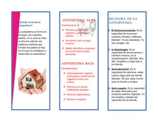 ¿Dónde se forma la
autoestima?
La autoestima se forma en
el hogar, por nuestros
padres, en lo cual va influir
mucho los valores, las
palabras positivas que
brindan los padres al hijo,
en el cual va a fortalecer y
desarrollar su autoestima.
AUTOESTIMA ALTA
Característica:
Persona que se hace
respetar y que tienen
valores.
Se sienten bien consigo
mismos.
Saben identificar y expresar
sus emociones a otras
personas.
AUTOESTIMA bAjA
Características:
Autoevaluación negativa
prolongada y sentimientos
negativos sobre uno
mismo.
Persona con pocas
habilidades sociales.
Persona dependiente.
Persona insegura.
EScALErA dE LA
AUTOESTIMA:
El Autoconocimiento: Es la
capacidad de reconocer
nuestras virtudes y defectos.
Ejemplo: Yo soy estudioso, Yo
soy renegón, etc.
la Autoimagen: Es la
capacidad de reconocernos a
nosotros mismos, es la
autopercepción. Ejemplo: Soy
alto, simpático y caigo bien a
los demás.
Autovaloración: Es la
capacidad de valorarse, saber
cuánto valgo para los demás.
Ejemplo: Sé que valgo mucho
para mi familia y amigos.
Auto respeto: Es la capacidad
de saber demostrar una
conducta asertiva. Ejemplo: Yo
me respeto y respeto las
opiniones de los demás.