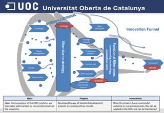 strategy

Open
Innovation

Challenges

Transversal
projects

Internal calls

Other projects

Departments

innovative
educational
projects

Ideas
Ideas from anywhere in the UOC, anytime, via
internal or external calls or via normal activity of
the university.

Functional filter (pilots,
community, technology,
production start)

Faculty

Filter due to strategy

Senior
management

Strategic
projects

Innovation Funnel

innovation

results

projects

Projects
Developed by way of standard development
projects or creating ad hoc circuits.

Innovations
Once the projects have a successful
outcome in real environments, this can be
applied to the UOC and can be transferred.

 