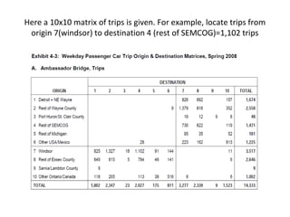 Here a 10x10 matrix of trips is given. For example, locate trips from
origin 7(windsor) to destination 4 (rest of SEMCOG)=1,102 trips
 