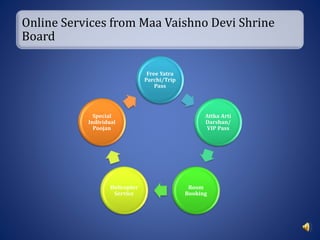 Online Services from Maa Vaishno Devi Shrine
Board
Free Yatra
Parchi/Trip
Pass
Attka Arti
Darshan/
VIP Pass
Room
Booking
Helicopter
Service
Special
Individual
Poojan
 
