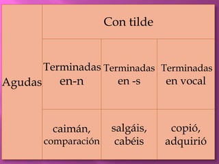 Con tilde


       Terminadas Terminadas Terminadas
Agudas    en-n       en -s    en vocal



       caimán, com salgáis, cab copió, adqu
         paración      éis          irió
 