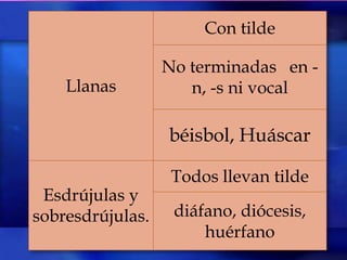 Con tilde

                  No terminadas en -
    Llanas           n, -s ni vocal

                  béisbol, Huáscar

                   Todos llevan tilde
 Esdrújulas y
sobresdrújulas.    diáfano, diócesis,
                       huérfano
 