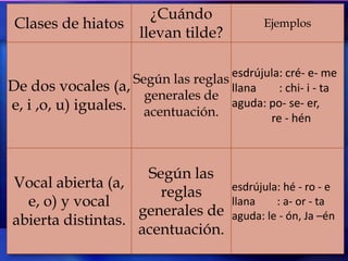 ¿Cuándo
 Clases de hiatos                           Ejemplos
                  llevan tilde?

                                    esdrújula: cré- e- me
De dos vocales (a, Según las reglas llana : chi- i - ta
                     generales de
e, i ,o, u) iguales. acentuación. aguda: po- se- er,
                                           re - hén



                    Según las
Vocal abierta (a,                     esdrújula: hé - ro - e
                      reglas
  e, o) y vocal                       llana    : a- or - ta
                   generales de       aguda: le - ón, Ja –én
abierta distintas.
                   acentuación.
 