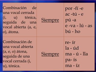 Combinación de                   por -fí -e
una vocal cerrada                ac -tú - e
(i,    u)   tónica,
seguida de una
                       Siempre   pú -a
vocal abierta (a, e,             e -va - lú - as
o), átona.                       bú - ho

Combinación de                   re- ír
una vocal abierta                la - úd
(a, e, o) átona,
seguida de una
                       Siempre   ma - ú - lla
vocal cerrada (i,                pa- ís
u), tónica.                      ma - íz
 