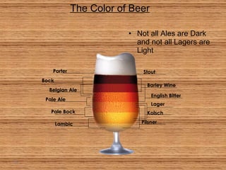 The Color of Beer Not all Ales are Dark and not all Lagers are Light Porter Bock Belgian Ale Pale Ale Pale Bock Lambic Stout Barley Wine English Bitter Kolsch Pilsner Lager 