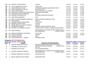 25   241 GERALDO TADEU PIMENTA                AVULSO                                         3:59:28   1:18:15     16.787
 26   24    LUIZA CERQUEIRA DA SILVA           TOTAL BIKE                                     4:04:53   1:23:40     16.416
 27   26    CARLA MARZULLO PLENS               HEMOVALLE/ADRIANA NASCIMENTO TEAM              4:17:35   1:36:22     15.607
 28   123   TIAGO EDLINGER DE CASTRO           BIG BIKER TEAM                                 4:20:09   1:38:56     15.453
 29   202   PAULO CÉSAR RENNO                  HUKA TEAM/ELLE ELLA NOIVAS                     4:20:30   1:39:17     15.432
 30   223   FRANCISCO CARLOS RODRIGUES ROCHA   DROGARIA ESPERANÇA                             4:21:54   1:40:41     15.349
 31   165   GUILHERME VIEIRA RODRIGUES         RACE                                           4:23:02   1:41:49     15.283
 32   160   RODRIGO VASCONCELLOS               BUTENAS FIORE BAR MUNICIPAL                    4:25:13   1:44:00     15.157
 33   227 JOSÉ MÁRIO AMBRÓSIO                  RACE                                           4:25:56   1:44:43     15.117
 34   164   MÁRCIO KLEBER FERREIRA MONTEIRO    KBEÇA & KDERA ADVENTURE TEAM                   4:27:12   1:45:59     15.045
 35   221   CELSO PAVÃO                        AVULSO                                         4:27:40   1:46:27     15.019
 36   25    ADRIANA BARBOSA MAGALHÃES          TOTAL BIKE                                     4:35:51   1:54:38     14.573
 37   244   FRANCISCO HORTA NETO               AVULSO                                         4:36:34   1:55:21     14.535
 38   201   MAGNO BOTELHO CASTELO BRANCO       AVULSO                                         4:45:51   2:04:38     14.063
 39   59    ALESSANDRA RIBEIRO                 KBEÇA & KDERA ADVENTURE TEAM                   4:46:28   2:05:15     14.033
 40   225   ANTÔNIO LUÍS MENDES DA SILVA       CARAGUÁ BIKE CLUB/P.M. CARAGUÁ/SECER/POINT     4:48:00   2:06:47     13.958
                                               ASSOCIAÇÃO DE CICLISMO DE SÃO SEBASTIÃO/P.M.
 41   197 CÉSAR RISTHER                                                                       5:04:25   2:23:12     13.206
                                               SÃO SEBASTIÃO/               LITORAL TINTAS
 42   243   ARNALDO MIRANDOLA DE FARIAS        ATIVO.COM                                      5:34:22   2:53:09     12.023
 43   226   CARLOS STRICKER                    AVULSO                                         6:10:56   3:29:43     10.838
 NT   166   RICARDO ROLDÃO                     RACE                                           0:00:00   0:00:00        -
 NT   196   FLÁVIO RIBEIRO ITO - GONGA         BIG BIKER TEAM                                 0:00:00   0:00:00        -

Categoria: ELITE MASCULINO
Tempo do Vencedor: 02h41'13"82                                                                Velocidade Média: 24,935 Km/h
POS Nº                    BIKER                         EQUIPE/PATROCINADOR                   TEMPO     DIFERENÇA   MÉDIA
 1     1    ROBSON FERREIRA DA SILVA           AMAZONAS/ASW/KONA/ENINCO/PRO SHOCK             2:41:13   0:00:00     24.935
                                               ASTRO/VZAN/GIRO/SHIMANO/     MAXXIS/JOE'S
 2     2    EDIVANDO DE SOUZA CRUZ                                                            2:41:19   0:00:06     24.920
                                               NO FLAT
 3     3    ORLANDO ALVES SILVA                CICLO RAVENA/MERIDA                            2:46:48   0:05:35     24.101
                                               ASSOCIAÇÃO DE CICLISMO DE SÃO SEBASTIÃO/P.M.
 4     6    RICARDO CORRÊA DO AMARAL                                                          3:00:09   0:18:56     22.315
                                               SÃO SEBASTIÃO/               LITORAL TINTAS
 5     5    MESSIAS APARECIDO DE MATOS         NAKASHIMA BIKE                                 3:04:11   0:22:58     21.826

 6     4    ABÍLIO DONIZETE DSO PASSOS         NAKASHIMA BIKE                                 3:46:50   1:05:37     17.722
 