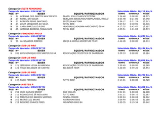 Categoria: ELITE FEMININO
Tempo do Vencedor: 03h34'48"32                                                      Velocidade Média: 18,715 Km/h
POS Nº                    BIKER                     EQUIPE/PATROCINADOR             TEMPO     DIFERENÇA   MÉDIA
 1    22   ADRIANA DOS SANTOS NASCIMENTO   BRASIL SOUL/CLARO/SCOTT/TAP              3:34:48   0:00:00     18.715
 2    27   ROSELI DE SOUZA                 SEJEL/DKS BIKES/FISK/KEDMA/RESOL/ANGLO   3:55:48   0:21:00     17.048
 3    23   ROBERTA FERMI SANTIAGO          SCOTT/HUKA TEAM                          3:56:17   0:21:29     17.013
 4    24   LUIZA CERQUEIRA DA SILVA        TOTAL BIKE                               4:04:53   0:30:05     16.416
 5    26   CARLA MARZULLO PLENS            HEMOVALLE/ADRIANA NASCIMENTO TEAM        4:17:35   0:42:47     15.607
 6    25   ADRIANA BARBOSA MAGALHÃES       TOTAL BIKE                               4:35:51   1:01:03     14.573

Categoria: FEMININO PRO B
Tempo do Vencedor: 04h46'28"69                                                      Velocidade Média: 14,033 Km/h
POS Nº                    BIKER                     EQUIPE/PATROCINADOR             TEMPO     DIFERENÇA   MÉDIA
 1    59   ALESSANDRA RIBEIRO              KBEÇA & KDERA ADVENTURE TEAM             4:46:28   0:00:00     14.033

Categoria: SUB-20 PRO
Tempo do Vencedor: 03h29'33"15                                                      Velocidade Média: 19,184 Km/h
POS Nº                    BIKER                     EQUIPE/PATROCINADOR             TEMPO     DIFERENÇA   MÉDIA
 1   100 LUÍS HENRIQUE DOS SANTOS SILVA    ASSOCIAÇÃO CICLÍSTICA DE PARAIBUNA       3:29:33   0:00:00     19.184

Categoria: SUB-25 PRO
Tempo do Vencedor: 03h30'49"29                                                      Velocidade Média: 19,069 Km/h
POS Nº                    BIKER                     EQUIPE/PATROCINADOR             TEMPO     DIFERENÇA   MÉDIA
 1   121 JEFERSOM LESSA ALVARENGA          ASSOCIAÇÃO CICLÍSTICA DE PARAIBUNA       3:30:49   0:00:00     19.069
 2   123 TIAGO EDLINGER DE CASTRO          BIG BIKER TEAM                           4:20:09   0:49:20     15.453

Categoria: SUB-30 PRO
Tempo do Vencedor: 03h14'01"04                                                      Velocidade Média: 20,720 Km/h
POS Nº                    BIKER                     EQUIPE/PATROCINADOR             TEMPO     DIFERENÇA   MÉDIA
 1   137 FÁBIO FERREIRA                    TUTTO BIKE                               3:14:01   0:00:00     20.720

Categoria: MASTER A
Tempo do Vencedor: 03h01'01"01                                                      Velocidade Média: 22,208 Km/h
POS Nº                    BIKER                     EQUIPE/PATROCINADOR             TEMPO     DIFERENÇA   MÉDIA
 1   158   JOÃO CARLOS BRIANT              SÃO CARLOS                               3:01:01   0:00:00     22.208
 2   151   RODRIGO DE SÁ NOGUEIRA          TUTTO BIKE                               3:01:11   0:00:10     22.187
 3   155   MARCELO DE BARROS SAMPAIO       DENTAL POWER                             3:09:04   0:08:03     21.262
 4   161   PEDRO LUIZ BRUNO                NAKASHIMA BIKE                           3:09:44   0:08:43     21.188
 5   153   ROGÉRIO CHAVES PIRES            MOUNTAIN BIKE BH                         3:20:35   0:19:34     20.042
 