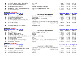 6    152 LUÍS CLÁUDIO GOMES DE OLIVEIRA       KALL SOM                                       3:29:41   0:28:40     19.172
 7    165 GUILHERME VIEIRA RODRIGUES           RACE                                           4:23:02   1:22:01     15.283
 8    160 RODRIGO VASCONCELLOS                 BUTENAS FIORE BAR MUNICIPAL                    4:25:13   1:24:12     15.157
 9    164 MÁRCIO KLEBER FERREIRA MONTEIRO      KBEÇA & KDERA ADVENTURE TEAM                   4:27:12   1:26:11     15.045
 NT   166 RICARDO ROLDÃO                       RACE                                           0:00:00   0:00:00        -

Categoria: MASTER B
Tempo do Vencedor: 03h07'56"11                                                                Velocidade Média: 21,391 Km/h
POS Nº                    BIKER                           EQUIPE/PATROCINADOR                 TEMPO     DIFERENÇA   MÉDIA
 1    198   PAULO SÉRGIO DANTAS                ISADORA TURISMO/FERA CONSTRUTORA               3:07:56   0:00:00     21.391
 2    200   CLÁUDIO PALAMARTCHUK               TUTTO BIKE                                     3:31:22   0:23:26     19.019
 3    202   PAULO CÉSAR RENNO                  HUKA TEAM/ELLE ELLA NOIVAS                     4:20:30   1:12:34     15.432
 4    201   MAGNO BOTELHO CASTELO BRANCO       AVULSO                                         4:45:51   1:37:55     14.063
                                               ASSOCIAÇÃO DE CICLISMO DE SÃO SEBASTIÃO/P.M.
 5    197 CÉSAR RISTHER                                                                       5:04:25   1:56:29     13.206
                                               SÃO SEBASTIÃO/               LITORAL TINTAS

 NT   196 FLÁVIO RIBEIRO ITO - GONGA           BIG BIKER TEAM                                 0:00:00   0:00:00       -

Categoria: SÊNIOR
Tempo do Vencedor: 03h12'54"29                                                                Velocidade Média: 20,840 Km/h
POS Nº                    BIKER                           EQUIPE/PATROCINADOR                 TEMPO     DIFERENÇA   MÉDIA
 1    229   MÁRIO ROMA                         BRASIL SOUL/CLARO/SCOTT/TAP                    3:12:54   0:00:00     20.840
 2    228   AIRES RAMOS DA LUZ                 AVULSO                                         3:31:55   0:19:01     18.970
 3    224   RODOLFO MOISÉS SALLES              WEBIKE                                         3:52:19   0:39:25     17.304
 4    223   FRANCISCO CARLOS RODRIGUES ROCHA   DROGARIA ESPERANÇA                             4:21:54   1:09:00     15.349
 5    227   JOSÉ MÁRIO AMBRÓSIO                RACE                                           4:25:56   1:13:02     15.117
 6    221   CELSO PAVÃO                        AVULSO                                         4:27:40   1:14:46     15.019
 7    225   ANTÔNIO LUÍS MENDES DA SILVA       CARAGUÁ BIKE CLUB/P.M. CARAGUÁ/SECER/POINT     4:48:00   1:35:06     13.958
 8    226   CARLOS STRICKER                    AVULSO                                         6:10:56   2:40:07     10.838

Categoria: OVER PRO
Tempo do Vencedor: 03h17'50"28                                                                Velocidade Média: 20,320 Km/h
POS Nº                    BIKER                           EQUIPE/PATROCINADOR                 TEMPO     DIFERENÇA   MÉDIA

                                               ASSOCIAÇÃO DE CICLISMO DE SÃO SEBASTIÃO/P.M.
 1    242 ADOLFO JOSÉ MARIANO DE OLIVEIRA                                                     3:17:50   0:00:00     20.320
                                               SÃO SEBASTIÃO/               LITORAL TINTAS
 2    241 GERALDO TADEU PIMENTA                AVULSO                                         3:59:28   0:41:38     16.787
 3    244 FRANCISCO HORTA NETO                 AVULSO                                         4:36:34   1:18:44     14.535
 