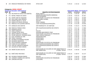 4    243 ARNALDO MIRANDOLA DE FARIAS       ATIVO.COM                                      5:34:22   2:16:32     12.023




Categoria: GERAL SPORT
Tempo do Vencedor: 02h15'45"57                                                             Velocidade Média: 20,773 Km/h
POS Nº                    BIKER                      EQUIPE/PATROCINADOR                   TEMPO     DIFERENÇA   MÉDIA
 1    366 SALVADOR DE JESUS DOS SANTOS      PEDAL PARATY                                   2:15:45   0:00:00     20.773
                                            NAKASHIMA BIKE/RAÇÕES BARBOSA/
 2    371 RAFAEL PRADO DE GODOI                                                            2:18:30   0:02:45     20.361
                                            SOLID ACADEMIA
 3    341   ODAIR JOSÉ DE SIQUEIRA          ASSOCIAÇÃO CICLÍSTICA DE PARAIBUNA             2:20:56   0:05:11     20.009
 4    425   GIULLIANO GAVA MENDES           WGS HUBER SUHNER                               2:22:32   0:06:47     19.785
 5    375   EDSON CARLOS D. SILVA           AVULSO                                         2:26:12   0:10:27     19.289
 6    405   DANILO DE SOUZA GOUVEIA         PEDAL URBANO                                   2:29:33   0:13:48     18.857
 7    401   MARCELO DE OLIVEIRA SANTOS      LUIDY ACESSÓRIOS/EXPEDIÇÕES                    2:31:34   0:15:49     18.606
 8    475 AGNALDO DOS SANTOS                SEM MISÉRIA/P.M. DE UBATUBA                    2:34:08   0:18:23     18.296
 9    368   MARCELO FRANCA SEDO             MTB CAÇAPAVA/ACADEMIA BIO SPORTS               2:37:01   0:21:16     17.960
 10   370   RODRIGO SOUTO                   Ü                                              2:37:13   0:21:28     17.937
 11   374   JOSEF GORGATTI                  AVULSO                                         2:38:01   0:22:16     17.846
 12   473   THOMAS PETER SEIDL              ADRIANA NASCIMENTO TEAM                        2:38:17   0:22:32     17.816
 13   403   DÊNIS ROBERTO FLORIANO          ASSOCIAÇÃO CICLÍSTICA DE PARAIBUNA             2:41:29   0:25:44     17.463
 14   331   FELIPE AUGUSTO TEIXEIRA PERES   HARD SHOCK/TOMOVALE                            2:41:44   0:25:59     17.436
 15   415   ALEX TEIXEIRA DE LIMA           NAKASHIMA BIKE                                 2:42:41   0:26:56     17.334
 16   280   FIRMO TUKAHARA                  ESPARTANOS                                     2:43:34   0:27:49     17.241
 17   281   RICARDO ALEXANDRE AGUIAR        ESPARTANOS                                     2:43:42   0:27:57     17.227
 18   369   EDUARDO DAGOSTIM                AVULSO                                         2:44:29   0:28:44     17.145
 19   342   CÉLIO ROGÉRIO FERREIRA          ASSOCIAÇÃO CICLÍSTICA DE PARAIBUNA             2:47:42   0:31:57     16.816
 20   278   FLÁVIO DE VAL BARRETO           MTB CAÇAPAVA/ACADEMIA BIO SPORTS               2:49:20   0:33:35     16.654
 21   279   YVES DE CARVALHO ARNAUD         MTB CAÇAPAVA/ACADEMIA BIO SPORTS               2:49:24   0:33:39     16.647
 22   423   GILSON DE FARIA JÚNIOR          AVULSO                                         2:49:57   0:34:12     16.593
                                            ASSOCIAÇÃO DE CICLISMO DE SÃO SEBASTIÃO/P.M.
 23   420 ANDRÉ ACUNA COELHO                                                               2:54:25   0:38:40     16.168
                                            SÃO SEBASTIÃO/               LITORAL TINTAS

                                            ASSOCIAÇÃO DE CICLISMO DE SÃO SEBASTIÃO/P.M.
 24   421 RENÊ DINIZ MACHADO                                                               2:54:32   0:38:47     16.157
                                            SÃO SEBASTIÃO/               LITORAL TINTAS
 25   482 RICARDO FERREIRA BRAGA            AVULSO                                         2:56:39   0:40:54     15.964
 26   344 LEANDRO CORRÊA DOS SANTOS         ASSOCIAÇÃO CICLÍSTICA DE PARAIBUNA             3:00:11   0:44:26     15.651
 27   484 CARDINA ANTOINE                   LATECOERE                                      3:00:38   0:44:53     15.612
 