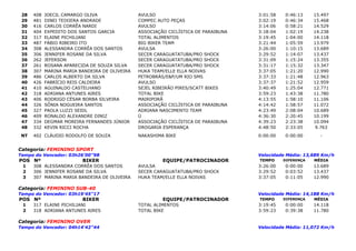28   408   JOECIL CAMARGO OLIVA                AVULSO                               3:01:58   0:46:13     15.497
 29   481   DINEI TEIXIERA ANDRADE              COMPEC AUTO PEÇAS                    3:02:19   0:46:34     15.468
 30   416   CARLOS CORRÊA NARDI                 AVULSO                               3:14:06   0:58:21     14.529
 31   404   EXPEDITO DOS SANTOS GARCIA          ASSOCIAÇÃO CICLÍSTICA DE PARAIBUNA   3:18:04   1:02:19     14.238
 32   317   ELAINE PICHILIANI                   TOTAL ALIMENTOS                      3:19:45   1:04:00     14.118
 33   487   FÁBIO RIBEIRO ITO                   BIG BIKER TEAM                       3:21:44   1:05:59     13.979
 34   308   ALESSANDRA CORRÊA DOS SANTOS        AVULSA                               3:26:00   1:10:15     13.689
 35   306   JENNIFER ROSANE DA SILVA            SECER CARAGUATATUBA/PRO SHOCK        3:29:52   1:14:07     13.437
 36   262   JEFERSON                            SECER CARAGUATATUBA/PRO SHOCK        3:31:09   1:15:24     13.355
 37   261   ROSANA APARECIDA DE SOUZA SILVA     SECER CARAGUATATUBA/PRO SHOCK        3:31:17   1:15:32     13.347
 38   307   MARINA MARIA BANDEIRA DE OLIVEIRA   HUKA TEAM/ELLE ELLA NOIVAS           3:37:05   1:21:20     12.990
 39   486   CARLOS ALBERTO DA SILVA             PETROBRÁS/E&P/UM RIO SMS             3:37:33   1:21:48     12.963
 40   426   FABRÍCIO REIS CALDEIRA              AVULSO                               3:37:37   1:21:52     12.959
 41   410   AGUINALDO CASTELHANO                SEJEL RIBEIRÃO PIRES/SCATT BIKES     3:40:49   1:25:04     12.771
 42   318   ADRIANA ANTUNES AIRES               TOTAL BIKE                           3:59:23   1:43:38     11.780
 43   406   RODRIGO CÉSAR BORBA SILVEIRA        MAIRIPORÃ                            4:13:55   1:58:10     11.106
 44   326   SÔNIA NOGUEIRA SANTOS               ASSOCIAÇÃO CICLÍSTICA DE PARAIBUNA   4:14:42   1:58:57     11.072
 45   327   PAOLA LUZZI SEIDL                   ADRIANA NASCIMENTO TEAM              4:23:49   2:08:04     10.689
 46   409   RONALDO ALEXANDRE DINIZ             Ü                                    4:36:30   2:20:45     10.199
 47   334   DEGMAR MOREIRA FERNANDES JÚNIOR     ASSOCIAÇÃO CICLÍSTICA DE PARAIBUNA   4:39:23   2:23:38     10.094
 48   332   KEVIN RICCI ROCHA                   DROGARIA ESPERANÇA                   4:48:50   2:33:05      9.763
 NT   402 CLÁUDIO RODOLFO DE SOUZA              NAKASHIMA BIKE                       0:00:00   0:00:00       -


Categoria: FEMININO SPORT
Tempo do Vencedor: 03h26'00"98                                                       Velocidade Média: 13,689 Km/h
POS Nº                    BIKER                          EQUIPE/PATROCINADOR         TEMPO     DIFERENÇA   MÉDIA
 1    308 ALESSANDRA CORRÊA DOS SANTOS          AVULSA                               3:26:00   0:00:00     13.689
 2    306 JENNIFER ROSANE DA SILVA              SECER CARAGUATATUBA/PRO SHOCK        3:29:52   0:03:52     13.437
 3    307 MARINA MARIA BANDEIRA DE OLIVEIRA     HUKA TEAM/ELLE ELLA NOIVAS           3:37:05   0:11:05     12.990

Categoria: FEMININO SUB-40
Tempo do Vencedor: 03h19'45"17                                                       Velocidade Média: 14,188 Km/h
POS Nº                    BIKER                          EQUIPE/PATROCINADOR         TEMPO     DIFERENÇA   MÉDIA
 1    317 ELAINE PICHILIANI                     TOTAL ALIMENTOS                      3:19:45   0:00:00     14.118
 2    318 ADRIANA ANTUNES AIRES                 TOTAL BIKE                           3:59:23   0:39:38     11.780

Categoria: FEMININO OVER
Tempo do Vencedor: 04h14'42"44                                                       Velocidade Média: 11,072 Km/h
 