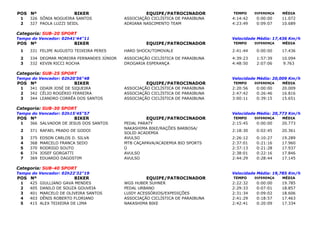 POS Nº                   BIKER                      EQUIPE/PATROCINADOR         TEMPO     DIFERENÇA   MÉDIA
 1   326 SÔNIA NOGUEIRA SANTOS             ASSOCIAÇÃO CICLÍSTICA DE PARAIBUNA   4:14:42   0:00:00     11.072
 2   327 PAOLA LUZZI SEIDL                 ADRIANA NASCIMENTO TEAM              4:23:49   0:09:07     10.689

Categoria: SUB-20 SPORT
Tempo do Vencedor: 02h41'44"11                                                  Velocidade Média: 17,436 Km/h
POS Nº                   BIKER                      EQUIPE/PATROCINADOR         TEMPO     DIFERENÇA   MÉDIA

 1   331 FELIPE AUGUSTO TEIXEIRA PERES     HARD SHOCK/TOMOVALE                  2:41:44   0:00:00     17.436
 2   334 DEGMAR MOREIRA FERNANDES JÚNIOR   ASSOCIAÇÃO CICLÍSTICA DE PARAIBUNA   4:39:23   1:57:39     10.094
 3   332 KEVIN RICCI ROCHA                 DROGARIA ESPERANÇA                   4:48:50   2:07:06      9.763

Categoria: SUB-25 SPORT
Tempo do Vencedor: 02h20'56"48                                                  Velocidade Média: 20,009 Km/h
POS Nº                   BIKER                      EQUIPE/PATROCINADOR         TEMPO     DIFERENÇA   MÉDIA
 1   341 ODAIR JOSÉ DE SIQUEIRA            ASSOCIAÇÃO CICLÍSTICA DE PARAIBUNA   2:20:56   0:00:00     20.009
 2   342 CÉLIO ROGÉRIO FERREIRA            ASSOCIAÇÃO CICLÍSTICA DE PARAIBUNA   2:47:42   0:26:46     16.816
 3   344 LEANDRO CORRÊA DOS SANTOS         ASSOCIAÇÃO CICLÍSTICA DE PARAIBUNA   3:00:11   0:39:15     15.651

Categoria: SUB-30 SPORT
Tempo do Vencedor: 02h15'45"57                                                  Velocidade Média: 20,773 Km/h
POS Nº                   BIKER                      EQUIPE/PATROCINADOR         TEMPO     DIFERENÇA   MÉDIA
 1   366 SALVADOR DE JESUS DOS SANTOS      PEDAL PARATY                         2:15:45   0:00:00     20.773
                                           NAKASHIMA BIKE/RAÇÕES BARBOSA/
 2   371 RAFAEL PRADO DE GODOI                                                  2:18:30   0:02:45     20.361
                                           SOLID ACADEMIA
 3   375   EDSON CARLOS D. SILVA           AVULSO                               2:26:12   0:10:27     19.289
 4   368   MARCELO FRANCA SEDO             MTB CAÇAPAVA/ACADEMIA BIO SPORTS     2:37:01   0:21:16     17.960
 5   370   RODRIGO SOUTO                   Ü                                    2:37:13   0:21:28     17.937
 6   374   JOSEF GORGATTI                  AVULSO                               2:38:01   0:22:16     17.846
 7   369   EDUARDO DAGOSTIM                AVULSO                               2:44:29   0:28:44     17.145

Categoria: SUB-40 SPORT
Tempo do Vencedor: 02h22'32"19                                                  Velocidade Média: 19,785 Km/h
POS Nº                   BIKER                      EQUIPE/PATROCINADOR         TEMPO     DIFERENÇA   MÉDIA
 1   425   GIULLIANO GAVA MENDES           WGS HUBER SUHNER                     2:22:32   0:00:00     19.785
 2   405   DANILO DE SOUZA GOUVEIA         PEDAL URBANO                         2:29:33   0:07:01     18.857
 3   401   MARCELO DE OLIVEIRA SANTOS      LUIDY ACESSÓRIOS/EXPEDIÇÕES          2:31:34   0:09:02     18.606
 4   403   DÊNIS ROBERTO FLORIANO          ASSOCIAÇÃO CICLÍSTICA DE PARAIBUNA   2:41:29   0:18:57     17.463
 5   415   ALEX TEIXEIRA DE LIMA           NAKASHIMA BIKE                       2:42:41   0:20:09     17.334
 