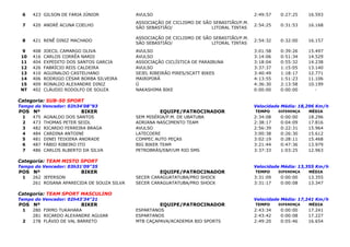 6    423 GILSON DE FARIA JÚNIOR            AVULSO                                         2:49:57   0:27:25     16.593
                                            ASSOCIAÇÃO DE CICLISMO DE SÃO SEBASTIÃO/P.M.
 7    420 ANDRÉ ACUNA COELHO                                                               2:54:25   0:31:53     16.168
                                            SÃO SEBASTIÃO/               LITORAL TINTAS

                                            ASSOCIAÇÃO DE CICLISMO DE SÃO SEBASTIÃO/P.M.
 8    421 RENÊ DINIZ MACHADO                                                               2:54:32   0:32:00     16.157
                                            SÃO SEBASTIÃO/               LITORAL TINTAS
 9    408   JOECIL CAMARGO OLIVA            AVULSO                                         3:01:58   0:39:26     15.497
 10   416   CARLOS CORRÊA NARDI             AVULSO                                         3:14:06   0:51:34     14.529
 11   404   EXPEDITO DOS SANTOS GARCIA      ASSOCIAÇÃO CICLÍSTICA DE PARAIBUNA             3:18:04   0:55:32     14.238
 12   426   FABRÍCIO REIS CALDEIRA          AVULSO                                         3:37:37   1:15:05     13.140
 13   410   AGUINALDO CASTELHANO            SEJEL RIBEIRÃO PIRES/SCATT BIKES               3:40:49   1:18:17     12.771
 14   406   RODRIGO CÉSAR BORBA SILVEIRA    MAIRIPORÃ                                      4:13:55   1:51:23     11.106
 15   409   RONALDO ALEXANDRE DINIZ         Ü                                              4:36:30   2:13:58     10.199
 NT   402   CLÁUDIO RODOLFO DE SOUZA        NAKASHIMA BIKE                                 0:00:00   0:00:00        -

Categoria: SUB-50 SPORT
Tempo do Vencedor: 02h34'08"93                                                             Velocidade Média: 18,296 Km/h
POS Nº                    BIKER                      EQUIPE/PATROCINADOR                   TEMPO     DIFERENÇA   MÉDIA
 1    475   AGNALDO DOS SANTOS              SEM MISÉRIA/P.M. DE UBATUBA                    2:34:08   0:00:00     18.296
 2    473   THOMAS PETER SEIDL              ADRIANA NASCIMENTO TEAM                        2:38:17   0:04:09     17.816
 3    482   RICARDO FERREIRA BRAGA          AVULSO                                         2:56:39   0:22:31     15.964
 4    484   CARDINA ANTOINE                 LATECOERE                                      3:00:38   0:26:30     15.612
 5    481   DINEI TEIXIERA ANDRADE          COMPEC AUTO PEÇAS                              3:02:19   0:28:11     15.468
 6    487   FÁBIO RIBEIRO ITO               BIG BIKER TEAM                                 3:21:44   0:47:36     13.979
 7    486   CARLOS ALBERTO DA SILVA         PETROBRÁS/E&P/UM RIO SMS                       3:37:33   1:03:25     12.963

Categoria: TEAM MISTO SPORT
Tempo do Vencedor: 03h31'09"35                                                             Velocidade Média: 13,355 Km/h
POS Nº                    BIKER                      EQUIPE/PATROCINADOR                   TEMPO     DIFERENÇA   MÉDIA
 1    262 JEFERSON                          SECER CARAGUATATUBA/PRO SHOCK                  3:31:09   0:00:00     13.355
      261 ROSANA APARECIDA DE SOUZA SILVA   SECER CARAGUATATUBA/PRO SHOCK                  3:31:17   0:00:08     13.347

Categoria: TEAM SPORT MASCULINO
Tempo do Vencedor: 02h43'34"21                                                             Velocidade Média: 17,241 Km/h
POS Nº                    BIKER                      EQUIPE/PATROCINADOR                   TEMPO     DIFERENÇA   MÉDIA
 1    280 FIRMO TUKAHARA                    ESPARTANOS                                     2:43:34   0:00:00     17.241
      281 RICARDO ALEXANDRE AGUIAR          ESPARTANOS                                     2:43:42   0:00:08     17.227
 2    278 FLÁVIO DE VAL BARRETO             MTB CAÇAPAVA/ACADEMIA BIO SPORTS               2:49:20   0:05:46     16.654
 