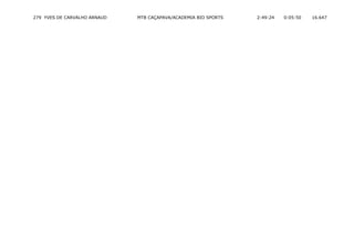 279 YVES DE CARVALHO ARNAUD   MTB CAÇAPAVA/ACADEMIA BIO SPORTS   2:49:24   0:05:50   16.647
 