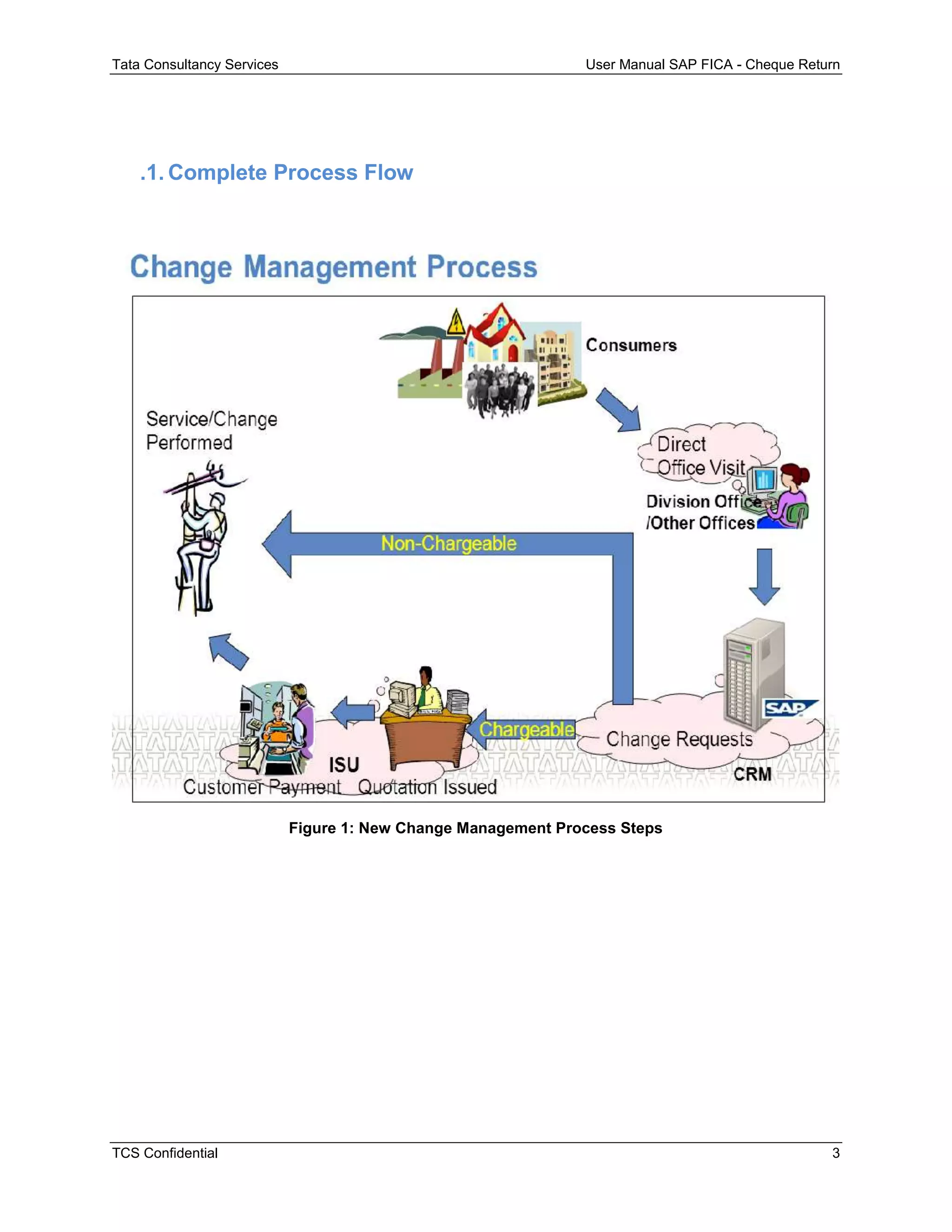 Tata Consultancy Services User Manual SAP FICA - Cheque Return
TCS Confidential 3
.1. Complete Process Flow
Figure 1: New Change Management Process Steps
 